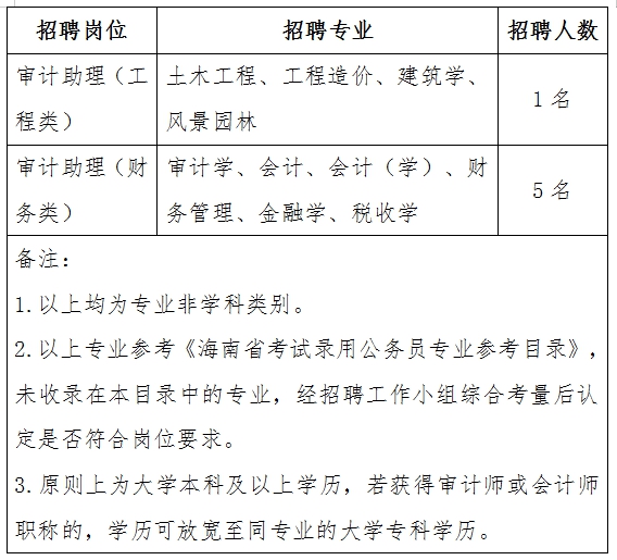 梅列区审计局招聘公告详解