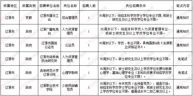 辽源民营经济开发区最新招聘资讯汇总